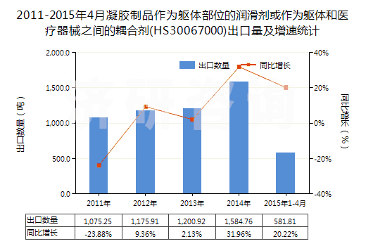 2011-2015年4月凝膠制品作為軀體部位的潤滑劑或作為軀體和醫(yī)療器械之間的耦合劑(HS30067000)出口量及增速統(tǒng)計